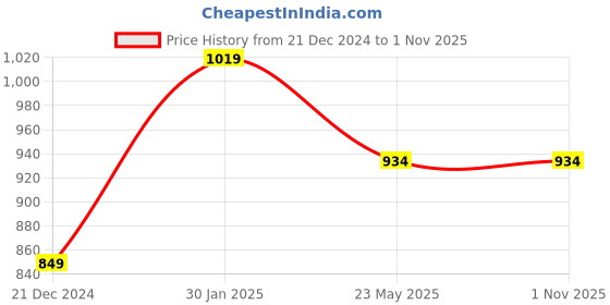 tatacliq.com Campus Sutra Light Grey Full Sleeves Hooded Sweatshirt campus sutra Price History Graph from 21 Dec 2024 to 31 Oct 2025