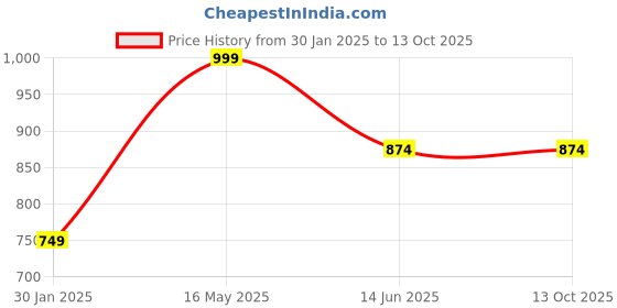 tatacliq.com Campus Sutra Light Grey Regular Fit Co-Ord Set campus sutra Price History Graph from 30 Jan 2025 to 12 Oct 2025