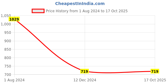 tatacliq.com Campus Sutra Light Grey Striped Track Pants campus sutra Price History Graph from 1 Aug 2024 to 16 Oct 2025
