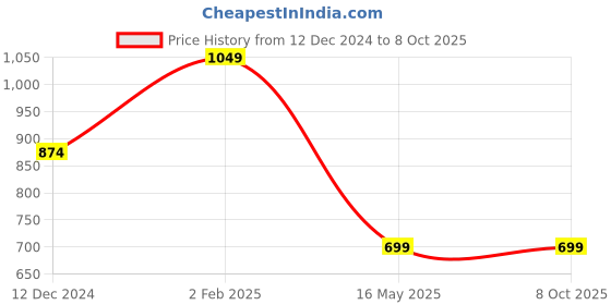tatacliq.com Campus Sutra Maroon & Black Color-Block Jacket campus sutra Price History Graph from 12 Dec 2024 to 7 Oct 2025