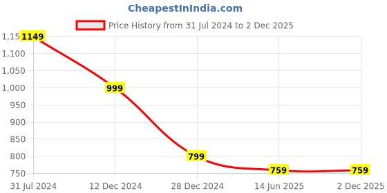 tatacliq.com Campus Sutra Maroon & Black Printed Jacket campus sutra Price History Graph from 31 Jul 2024 to 30 Nov 2025