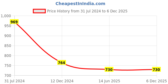 tatacliq.com Campus Sutra Maroon Cotton Printed Sweatshirt campus sutra Price History Graph from 31 Jul 2024 to 4 Dec 2025