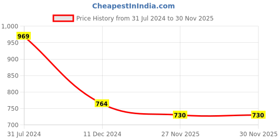 tatacliq.com Campus Sutra Maroon Cotton Printed Sweatshirt campus sutra Price History Graph from 31 Jul 2024 to 29 Nov 2025