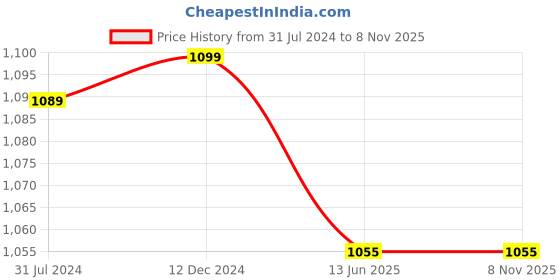 tatacliq.com Campus Sutra Maroon Full Sleeves Hooded Sweatshirt campus sutra Price History Graph from 31 Jul 2024 to 8 Nov 2025