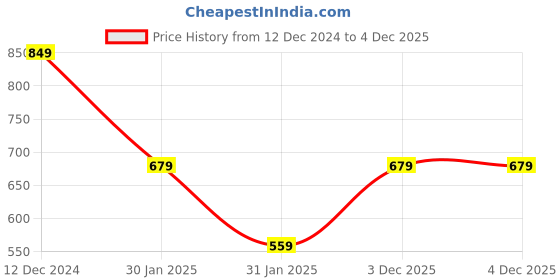 tatacliq.com Campus Sutra Maroon Printed Hooded Sweatshirt campus sutra Price History Graph from 12 Dec 2024 to 4 Dec 2025