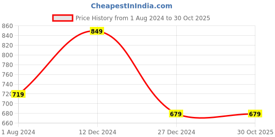 tatacliq.com Campus Sutra Maroon Printed Hoodie campus sutra Price History Graph from 1 Aug 2024 to 28 Oct 2025