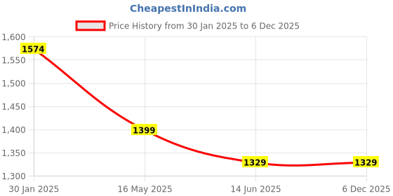 tatacliq.com Campus Sutra Maroon Quilted Pattern Jacket campus sutra Price History Graph from 30 Jan 2025 to 6 Dec 2025