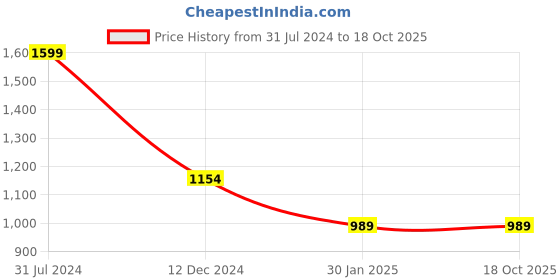 tatacliq.com Campus Sutra Maroon Regular Fit Bomber Jacket campus sutra Price History Graph from 31 Jul 2024 to 18 Oct 2025