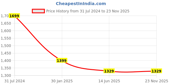 tatacliq.com Campus Sutra Maroon Regular Fit Bomber Jacket campus sutra Price History Graph from 31 Jul 2024 to 23 Nov 2025
