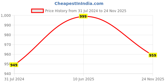tatacliq.com Campus Sutra Maroon Regular Fit Jacket campus sutra Price History Graph from 31 Jul 2024 to 24 Nov 2025