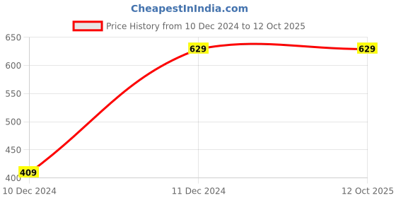 tatacliq.com Campus Sutra Maroon Self Pattern Track Pants campus sutra Price History Graph from 10 Dec 2024 to 12 Oct 2025