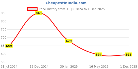 tatacliq.com Campus Sutra Maroon Solid Hooded Sweatshirt campus sutra Price History Graph from 31 Jul 2024 to 30 Nov 2025