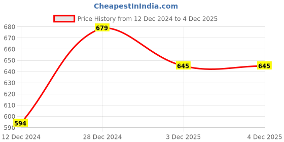 tatacliq.com Campus Sutra Maroon Textured Sweatshirt campus sutra Price History Graph from 12 Dec 2024 to 4 Dec 2025