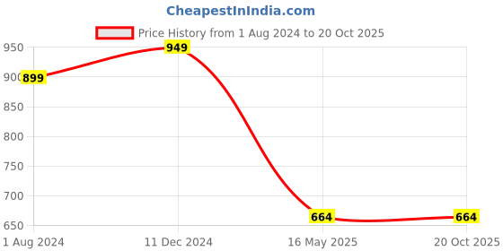 tatacliq.com Campus Sutra Mid Blue Regular Fit Distressed Jeans campus sutra Price History Graph from 1 Aug 2024 to 20 Oct 2025