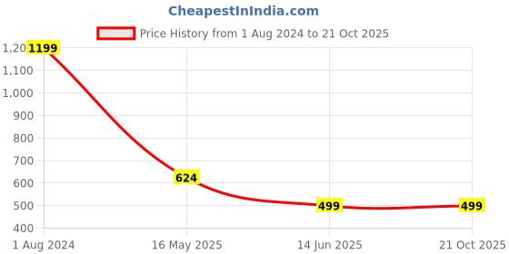 tatacliq.com Campus Sutra Mid Blue Regular Fit Jeans campus sutra Price History Graph from 1 Aug 2024 to 20 Oct 2025