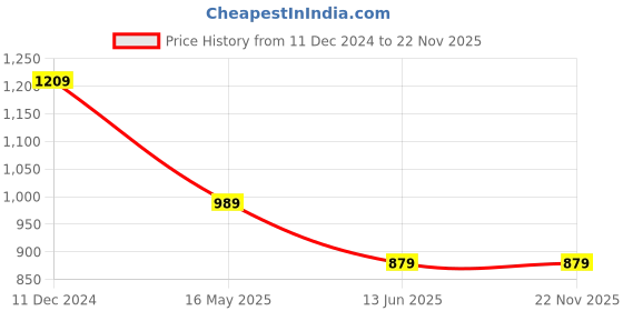 tatacliq.com Campus Sutra Mid Navy Regular Fit Jeans campus sutra Price History Graph from 11 Dec 2024 to 22 Nov 2025