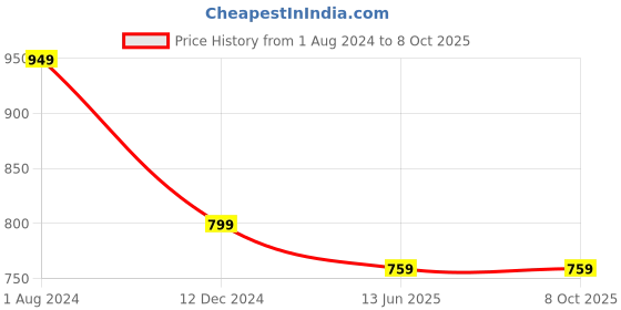 tatacliq.com Campus Sutra Multi Color-Block Sweater campus sutra Price History Graph from 1 Aug 2024 to 8 Oct 2025