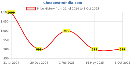 tatacliq.com Campus Sutra Multi Cotton Regular Fit Colour Block Jacket campus sutra Price History Graph from 31 Jul 2024 to 7 Oct 2025