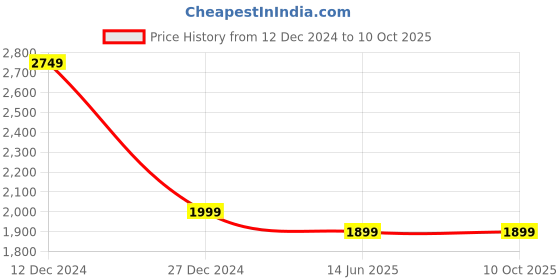tatacliq.com Campus Sutra Multicolor Checks Long Coat campus sutra Price History Graph from 12 Dec 2024 to 9 Oct 2025