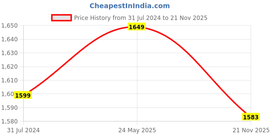 tatacliq.com Campus Sutra Multicolor Color-Block Bomber Jacket campus sutra Price History Graph from 31 Jul 2024 to 21 Nov 2025