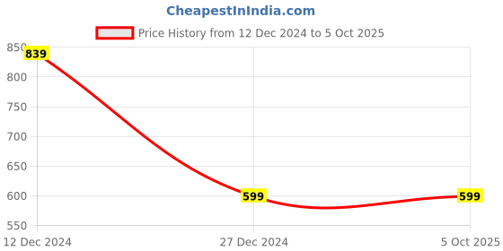 tatacliq.com Campus Sutra Multicolor Color-Block Hoodie campus sutra Price History Graph from 12 Dec 2024 to 5 Oct 2025