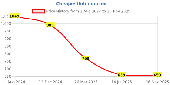 tatacliq.com Campus Sutra Multicolor Cotton Tie - Dye Crop Top With Joggers campus sutra Price History Graph from 1 Aug 2024 to 16 Nov 2025