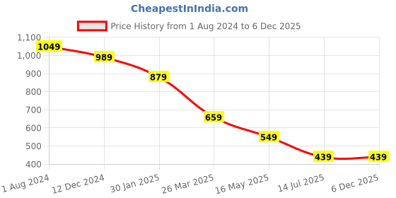 tatacliq.com Campus Sutra Multicolor Cotton Tie - Dye Crop Top With Joggers campus sutra Price History Graph from 1 Aug 2024 to 4 Dec 2025