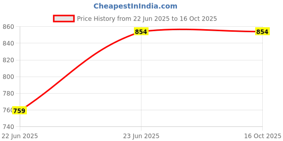 tatacliq.com Campus Sutra Multicolor Poly Spandex Regular Fit Printed Shirt campus sutra Price History Graph from 22 Jun 2025 to 16 Oct 2025