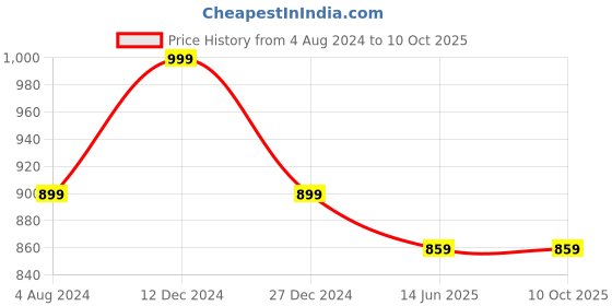 tatacliq.com Campus Sutra Multicolor Printed Sweater campus sutra Price History Graph from 4 Aug 2024 to 10 Oct 2025