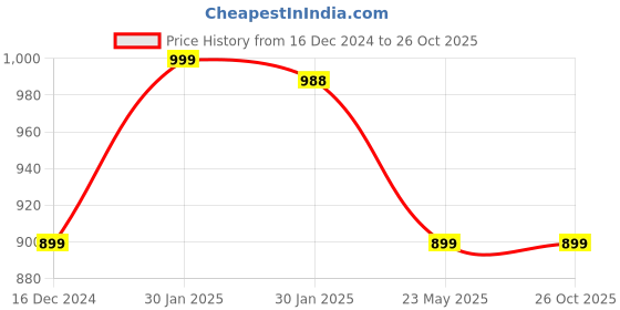tatacliq.com Campus Sutra Multicolor Regular Fit Bomber Jacket campus sutra Price History Graph from 16 Dec 2024 to 26 Oct 2025