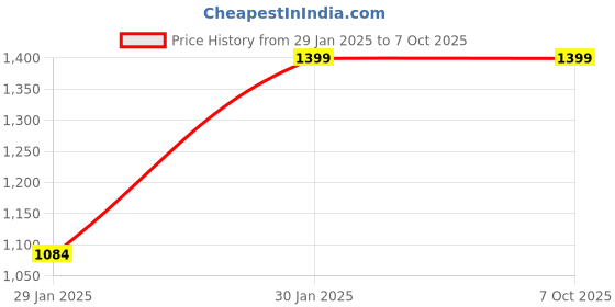 tatacliq.com Campus Sutra Multicolor Regular Fit Hooded Jacket campus sutra Price History Graph from 29 Jan 2025 to 4 Oct 2025