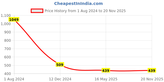 tatacliq.com Campus Sutra Multicolor Regular Fit Hoodie campus sutra Price History Graph from 1 Aug 2024 to 19 Nov 2025