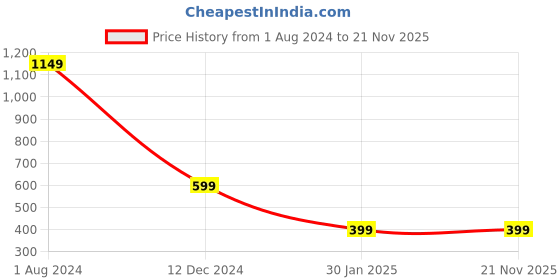 tatacliq.com Campus Sutra Multicolor Regular Fit Hoodie campus sutra Price History Graph from 1 Aug 2024 to 21 Nov 2025