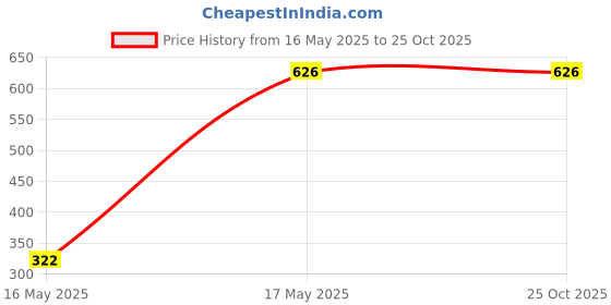 tatacliq.com Campus Sutra Multicolor Regular Fit Printed Shirt campus sutra Price History Graph from 16 May 2025 to 25 Oct 2025