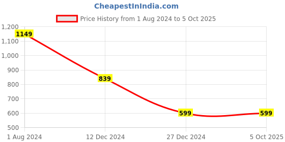 tatacliq.com Campus Sutra Multicolored Color-Block Sweatshirt campus sutra Price History Graph from 1 Aug 2024 to 5 Oct 2025