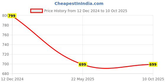 tatacliq.com Campus Sutra Multicolored Cotton Color-Block Hoodie campus sutra Price History Graph from 12 Dec 2024 to 8 Oct 2025