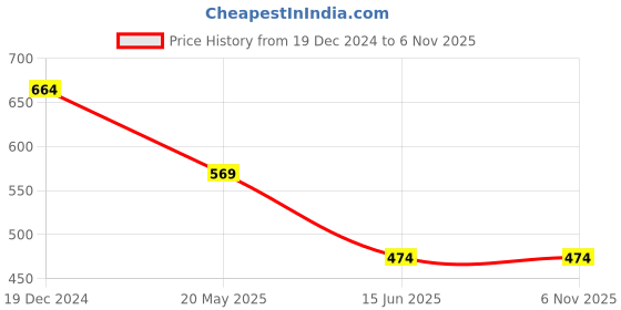 tatacliq.com Campus Sutra Multicolored Cotton Regular Fit Striped Shirt campus sutra Price History Graph from 19 Dec 2024 to 5 Nov 2025