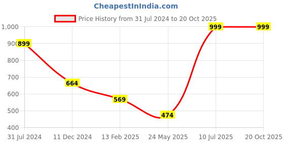 tatacliq.com Campus Sutra Multicolored Polka Dots A-Line Dress campus sutra Price History Graph from 31 Jul 2024 to 19 Oct 2025