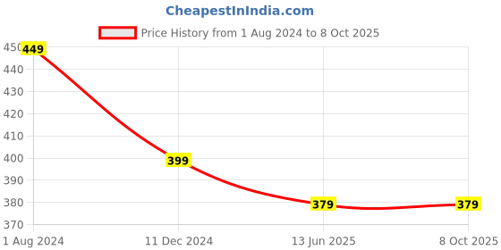 tatacliq.com Campus Sutra Multicolored Printed A-Line Skirt campus sutra Price History Graph from 1 Aug 2024 to 8 Oct 2025
