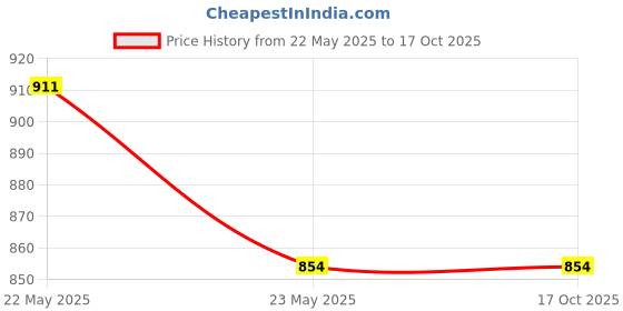 tatacliq.com Campus Sutra Multicolored Regular Fit Checks Shirt campus sutra Price History Graph from 22 May 2025 to 15 Oct 2025