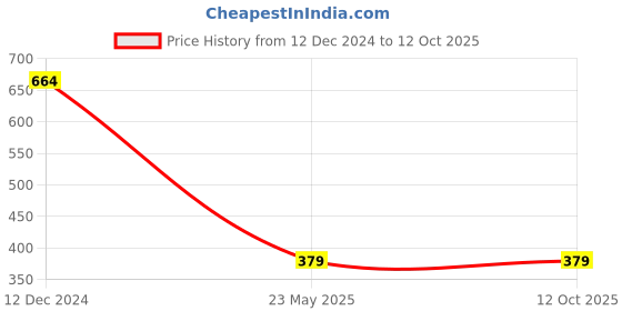tatacliq.com Campus Sutra Multicolored Regular Fit Printed Shirt campus sutra Price History Graph from 12 Dec 2024 to 12 Oct 2025