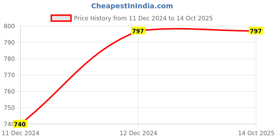 tatacliq.com Campus Sutra Multicolored Regular Fit Printed Shirt campus sutra Price History Graph from 11 Dec 2024 to 14 Oct 2025