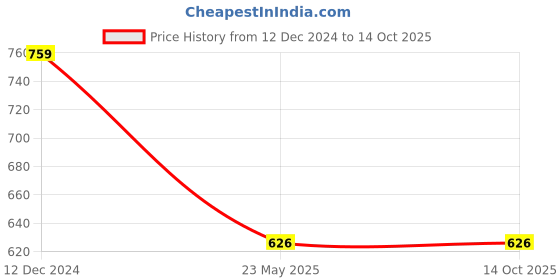 tatacliq.com Campus Sutra Multicolored Regular Fit Printed Shirt campus sutra Price History Graph from 12 Dec 2024 to 13 Oct 2025