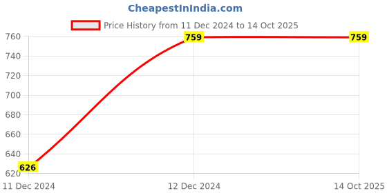 tatacliq.com Campus Sutra Multicolored Regular Fit Printed Shirt campus sutra Price History Graph from 11 Dec 2024 to 13 Oct 2025