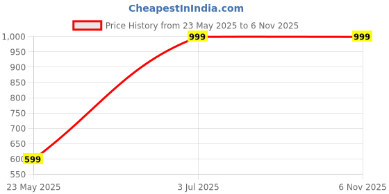 tatacliq.com Campus Sutra Multicolored Regular Fit Printed Shirt campus sutra Price History Graph from 23 May 2025 to 5 Nov 2025