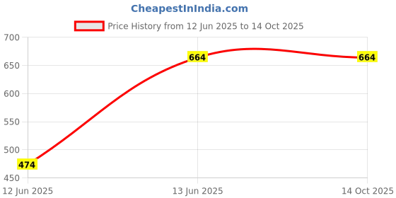 tatacliq.com Campus Sutra Multicolour Viscose Regular Fit Printed Shirt campus sutra Price History Graph from 12 Jun 2025 to 14 Oct 2025