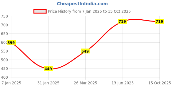 tatacliq.com Campus Sutra Multicoloured Regular Fit Ombre Sports Polo campus sutra Price History Graph from 7 Jan 2025 to 15 Oct 2025