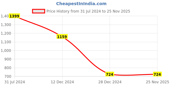 tatacliq.com Campus Sutra Mustard & Black Cotton Regular Fit Jacket campus sutra Price History Graph from 31 Jul 2024 to 24 Nov 2025