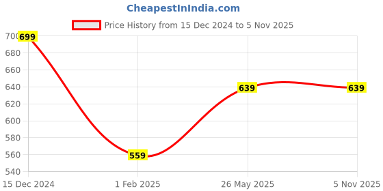 tatacliq.com Campus Sutra Mustard & Black Full Sleeves Hooded Sweatshirt campus sutra Price History Graph from 15 Dec 2024 to 4 Nov 2025