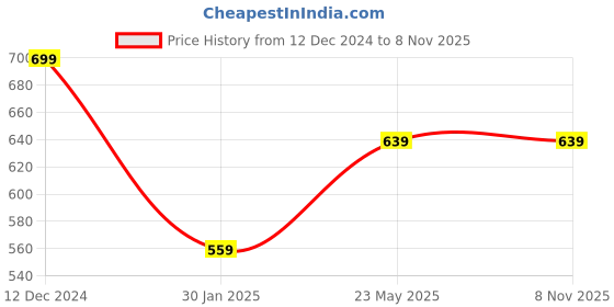tatacliq.com Campus Sutra Mustard & Black Full Sleeves Hooded Sweatshirt campus sutra Price History Graph from 12 Dec 2024 to 8 Nov 2025